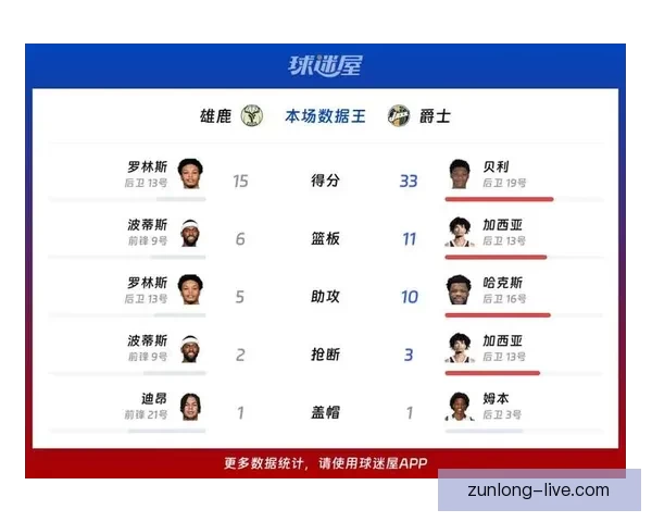 贝利33分助爵士大胜雄鹿结束四连败雄鹿近十二战十负